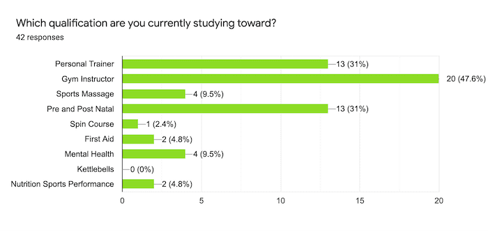 graph answering what qualification are you currently studying toward? graph answering what qualification are you currently studying toward?